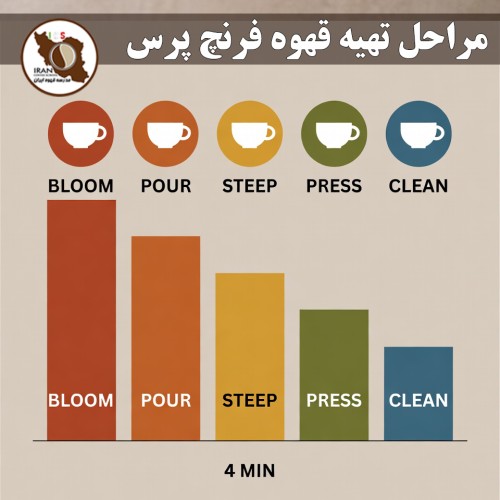 مراحل تهیه قهوه فرنچ پرس | راهنمای کامل، دقیق و حرفه‌ای + نسبت‌ها و زمان‌بندی