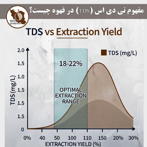 مفهوم تی دی اس (TDS) در قهوه چیست؟ | راهنمای کامل Total Dissolved Solids